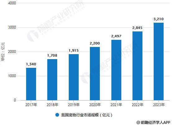 2017-2023年我国宠物行业市场规模统计情况及预测